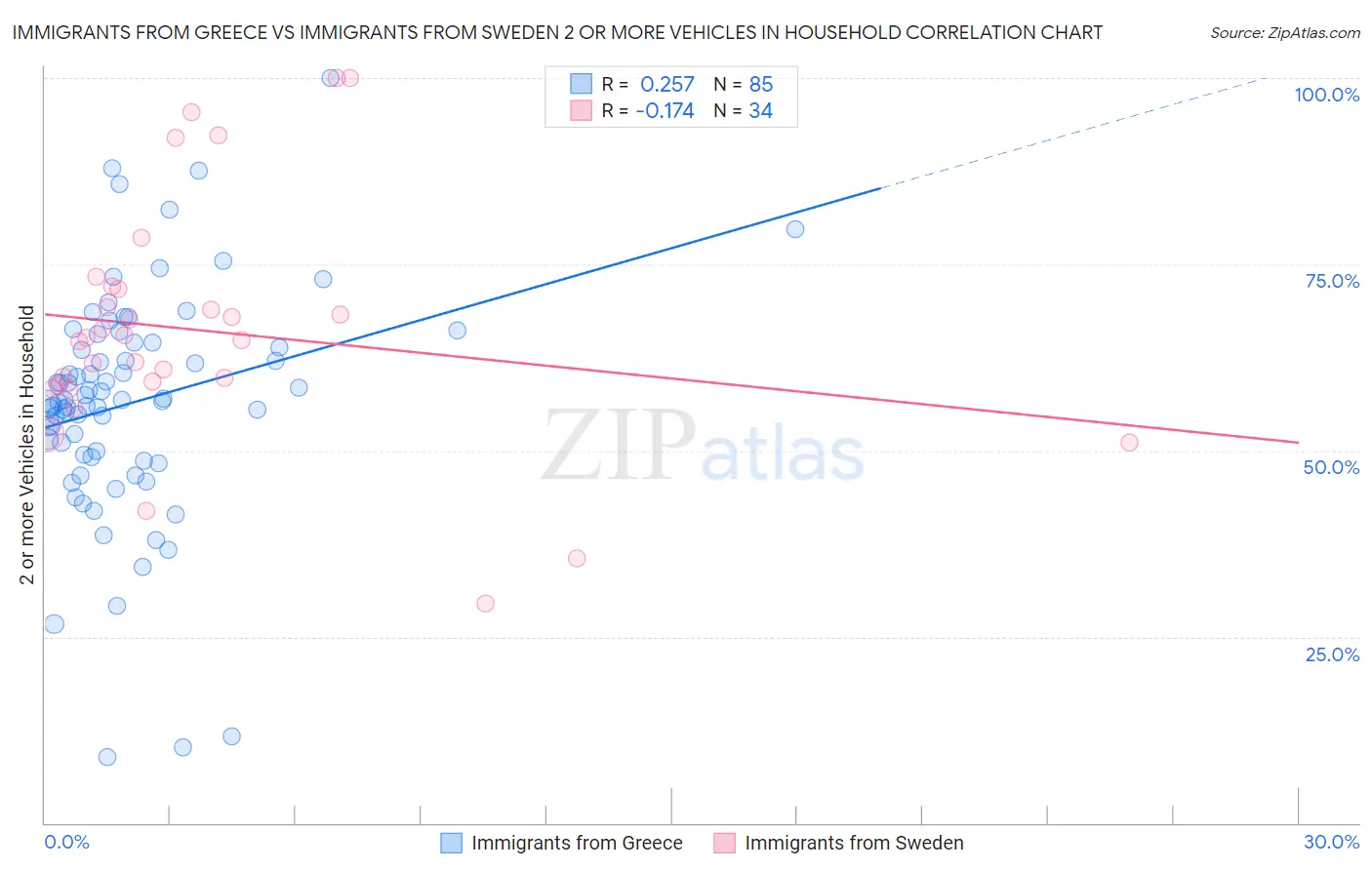 Immigrants from Greece vs Immigrants from Sweden 2 or more Vehicles in Household