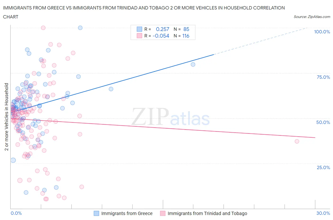 Immigrants from Greece vs Immigrants from Trinidad and Tobago 2 or more Vehicles in Household