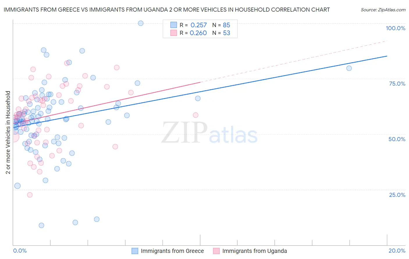 Immigrants from Greece vs Immigrants from Uganda 2 or more Vehicles in Household