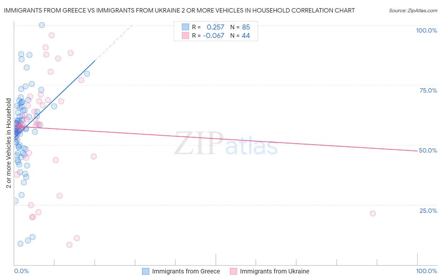 Immigrants from Greece vs Immigrants from Ukraine 2 or more Vehicles in Household