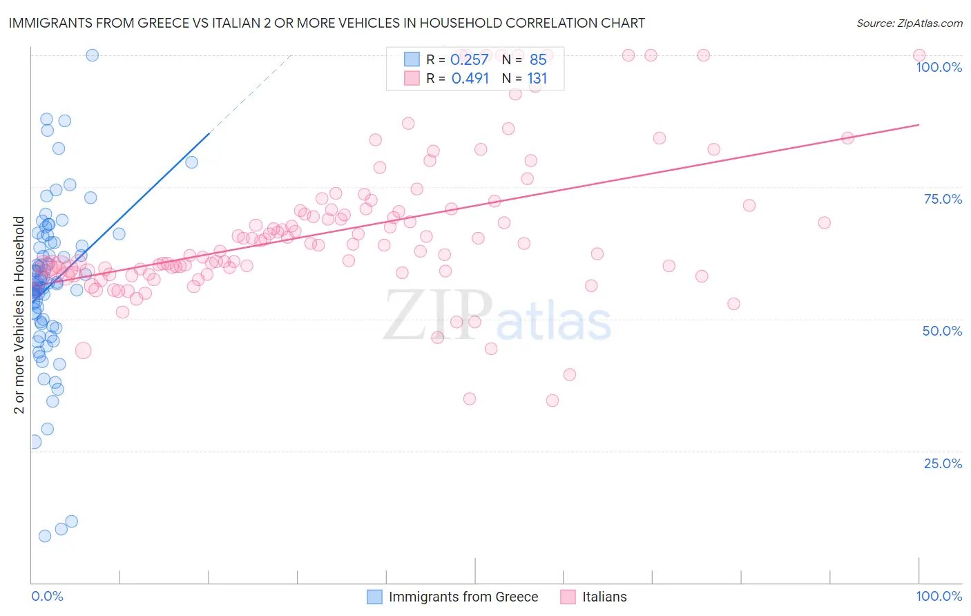 Immigrants from Greece vs Italian 2 or more Vehicles in Household