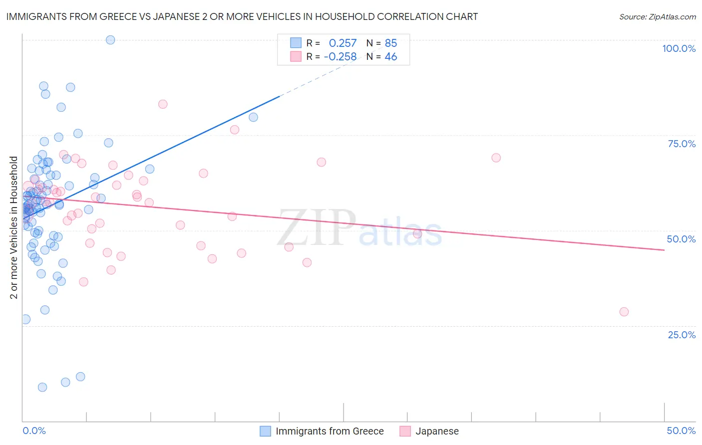 Immigrants from Greece vs Japanese 2 or more Vehicles in Household