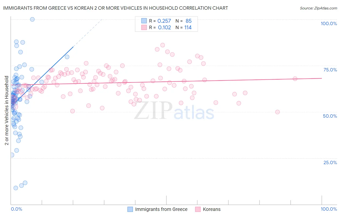 Immigrants from Greece vs Korean 2 or more Vehicles in Household