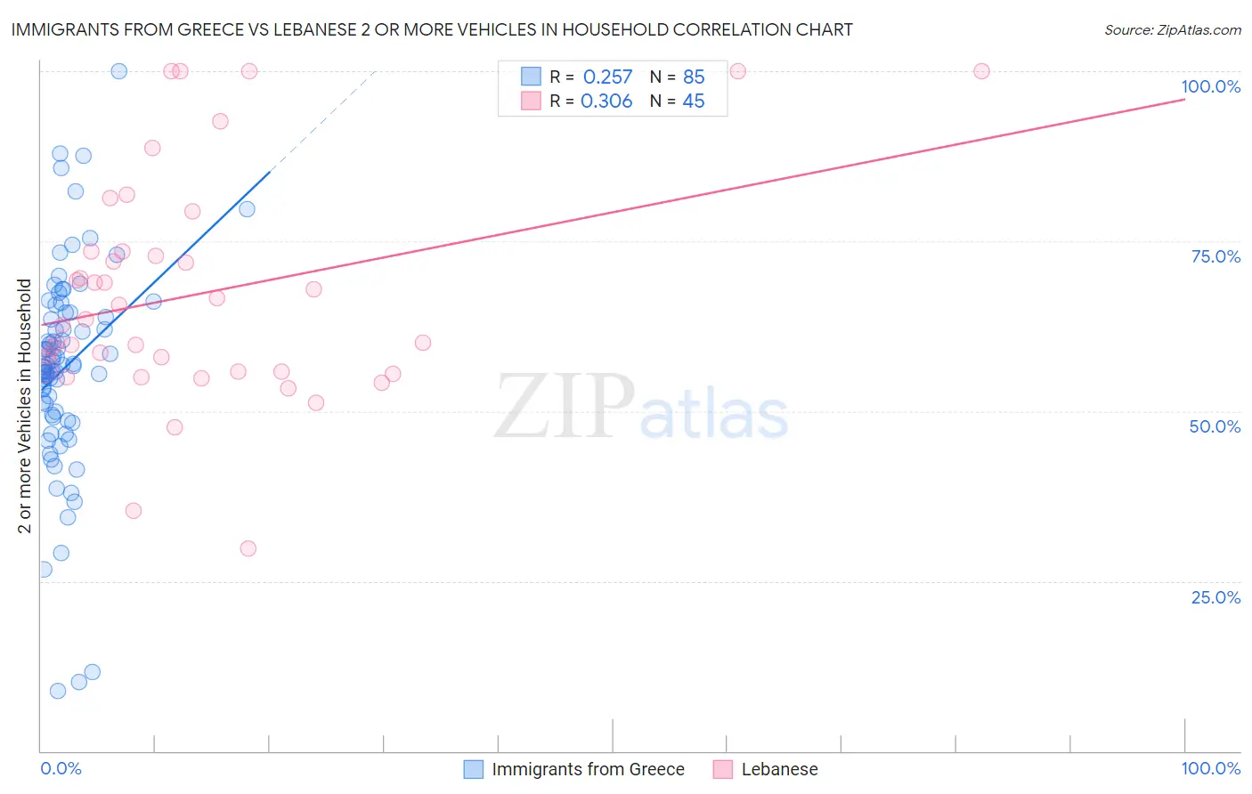 Immigrants from Greece vs Lebanese 2 or more Vehicles in Household