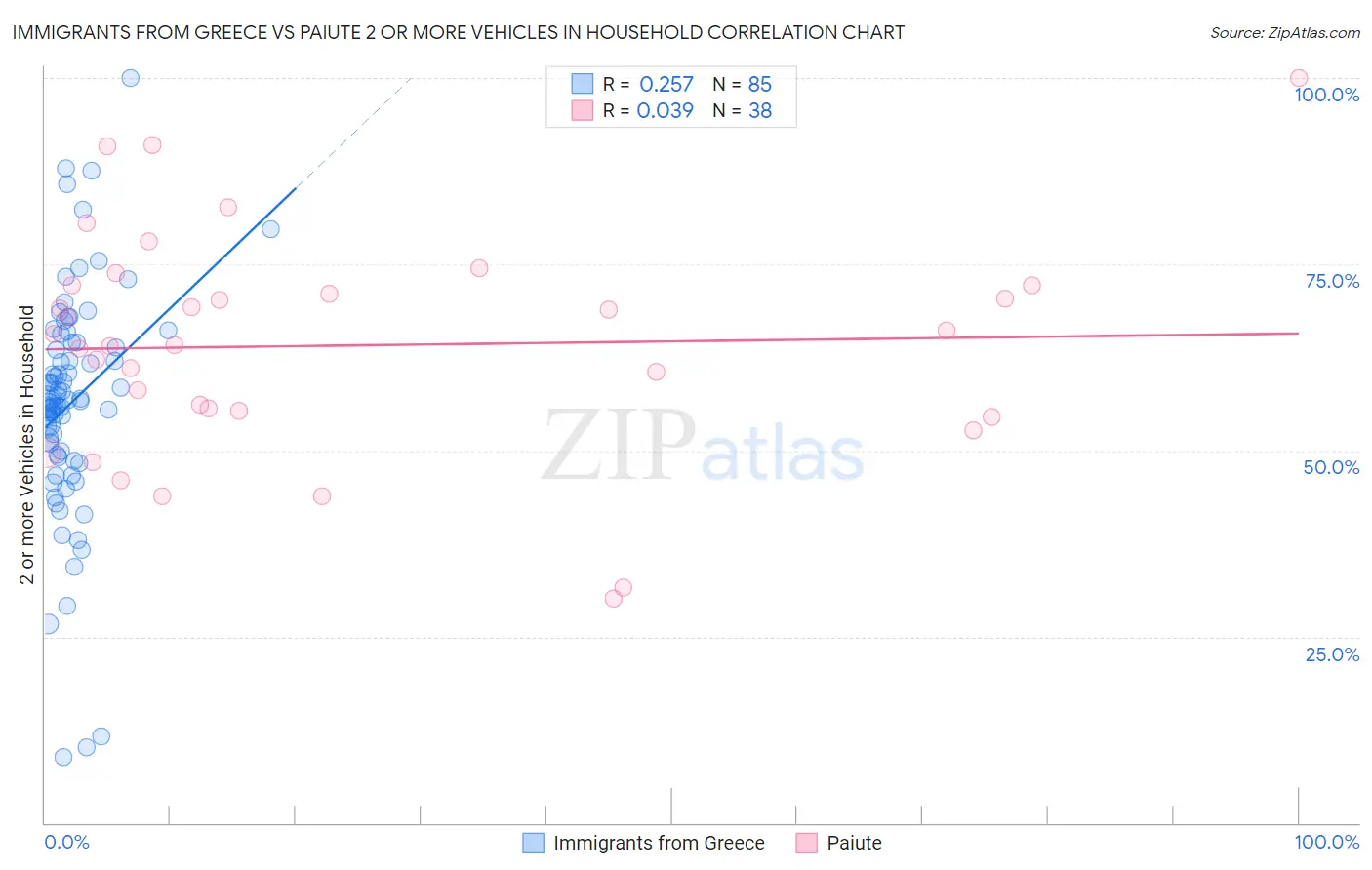 Immigrants from Greece vs Paiute 2 or more Vehicles in Household