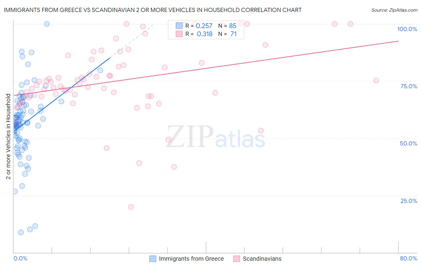 Immigrants from Greece vs Scandinavian 2 or more Vehicles in Household