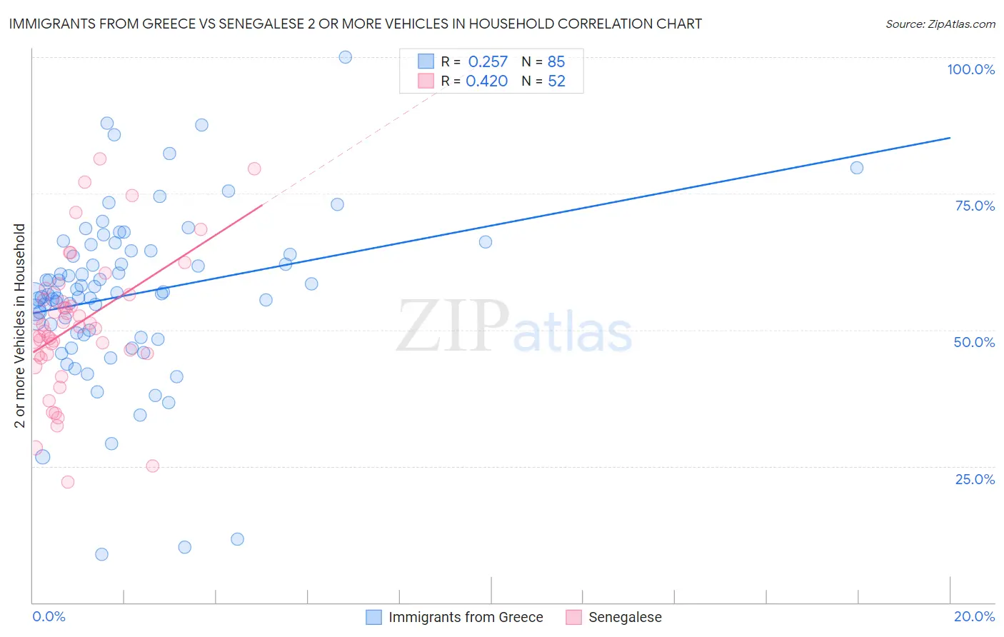 Immigrants from Greece vs Senegalese 2 or more Vehicles in Household