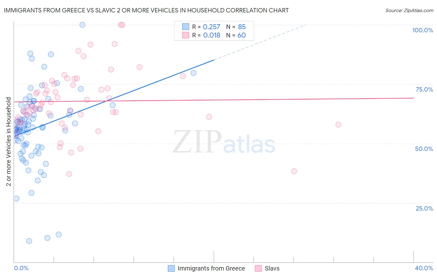 Immigrants from Greece vs Slavic 2 or more Vehicles in Household