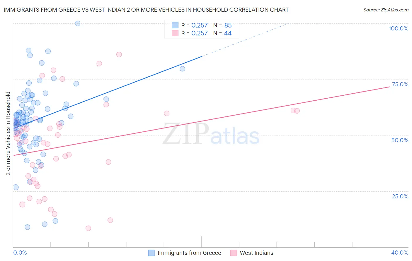 Immigrants from Greece vs West Indian 2 or more Vehicles in Household