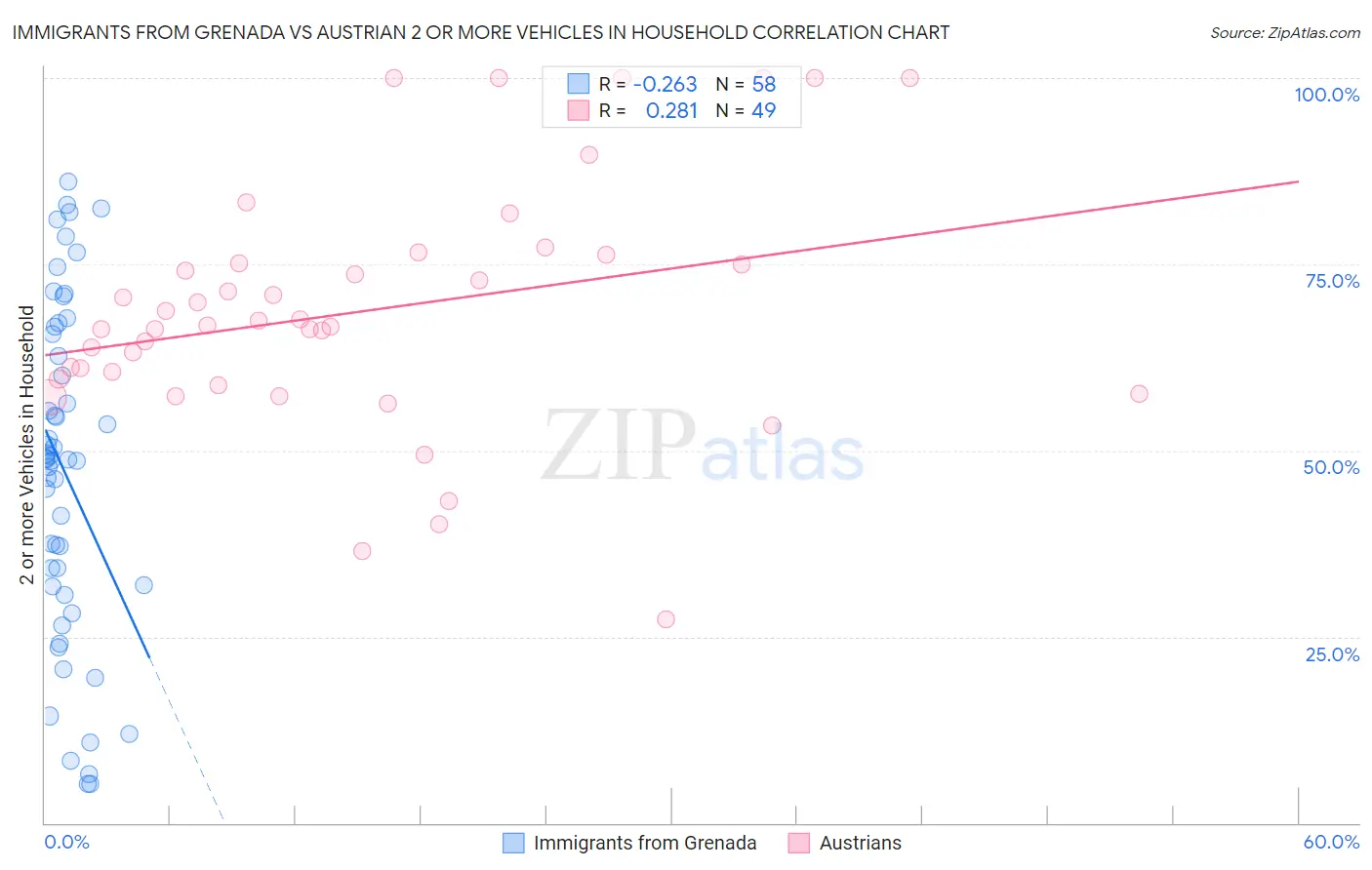 Immigrants from Grenada vs Austrian 2 or more Vehicles in Household