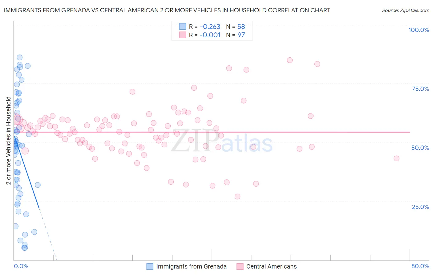 Immigrants from Grenada vs Central American 2 or more Vehicles in Household