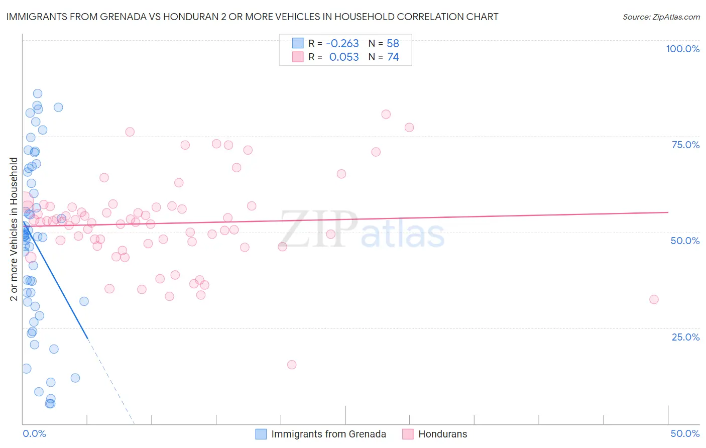 Immigrants from Grenada vs Honduran 2 or more Vehicles in Household