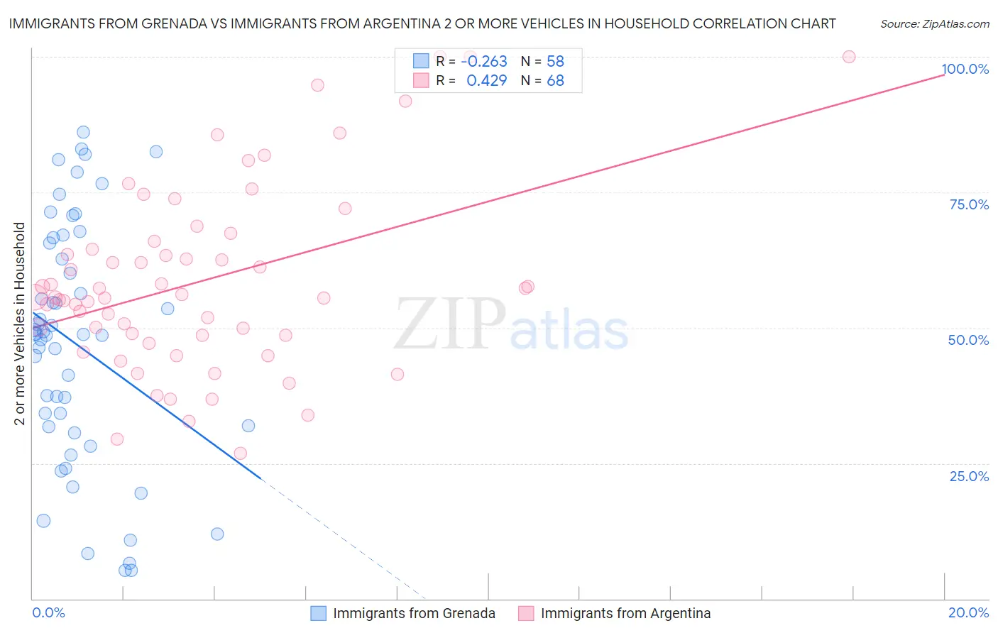 Immigrants from Grenada vs Immigrants from Argentina 2 or more Vehicles in Household