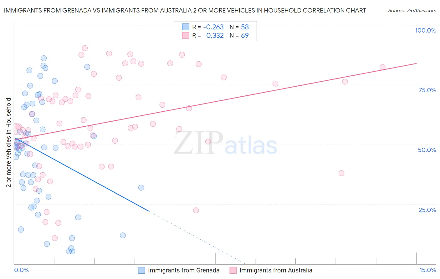 Immigrants from Grenada vs Immigrants from Australia 2 or more Vehicles in Household