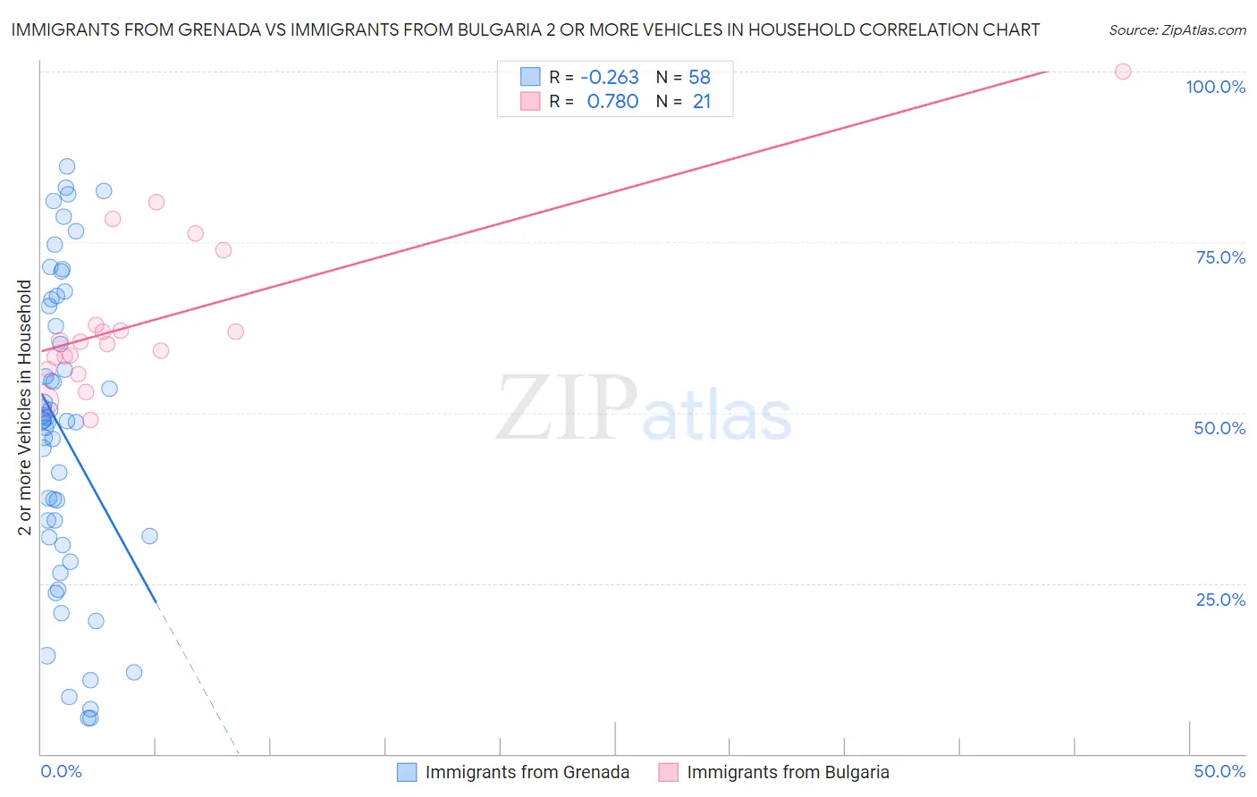 Immigrants from Grenada vs Immigrants from Bulgaria 2 or more Vehicles in Household