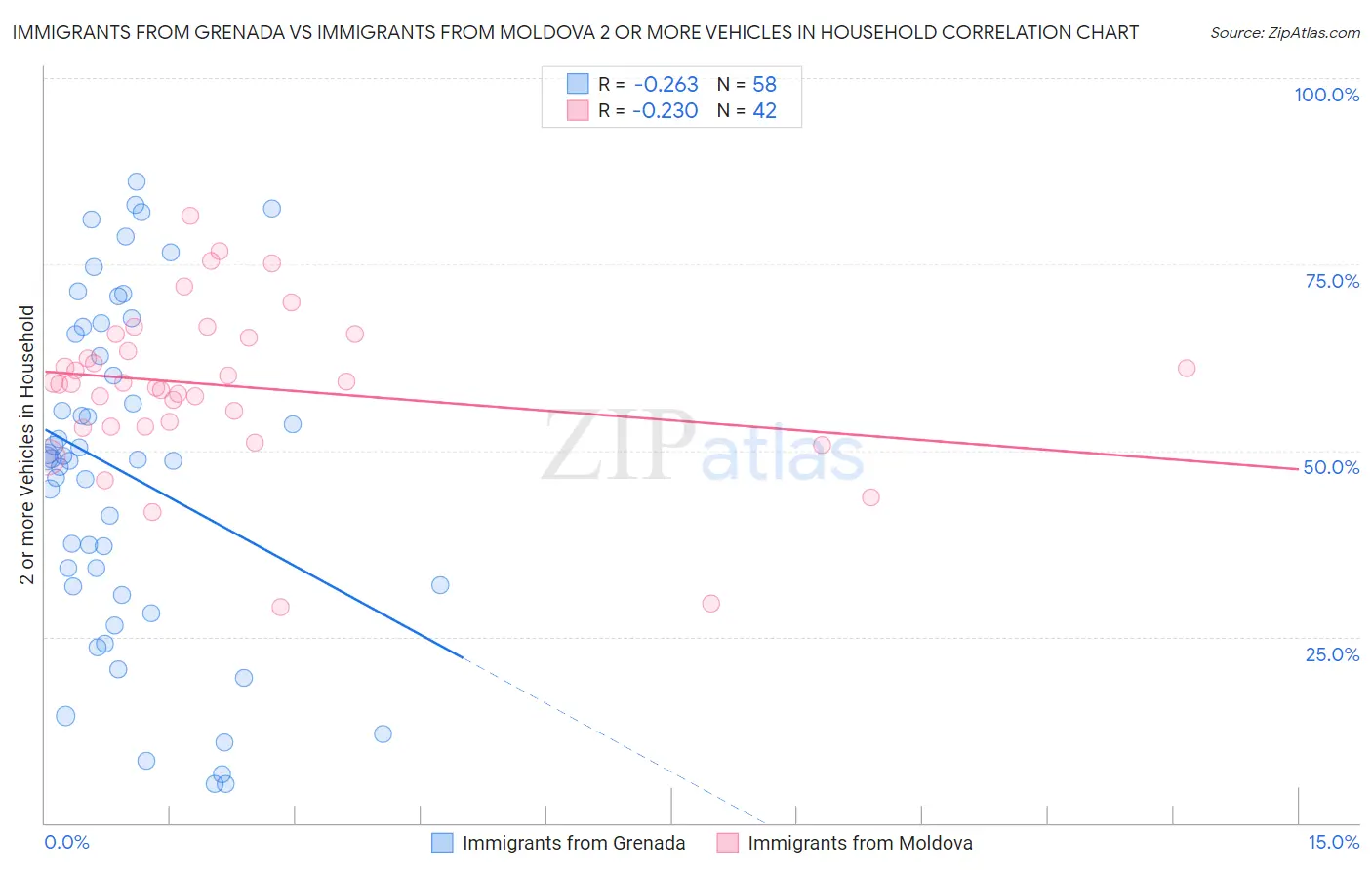 Immigrants from Grenada vs Immigrants from Moldova 2 or more Vehicles in Household