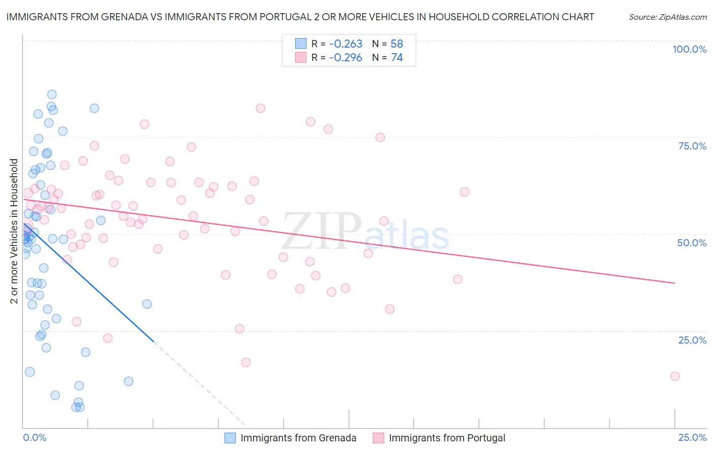 Immigrants from Grenada vs Immigrants from Portugal 2 or more Vehicles in Household