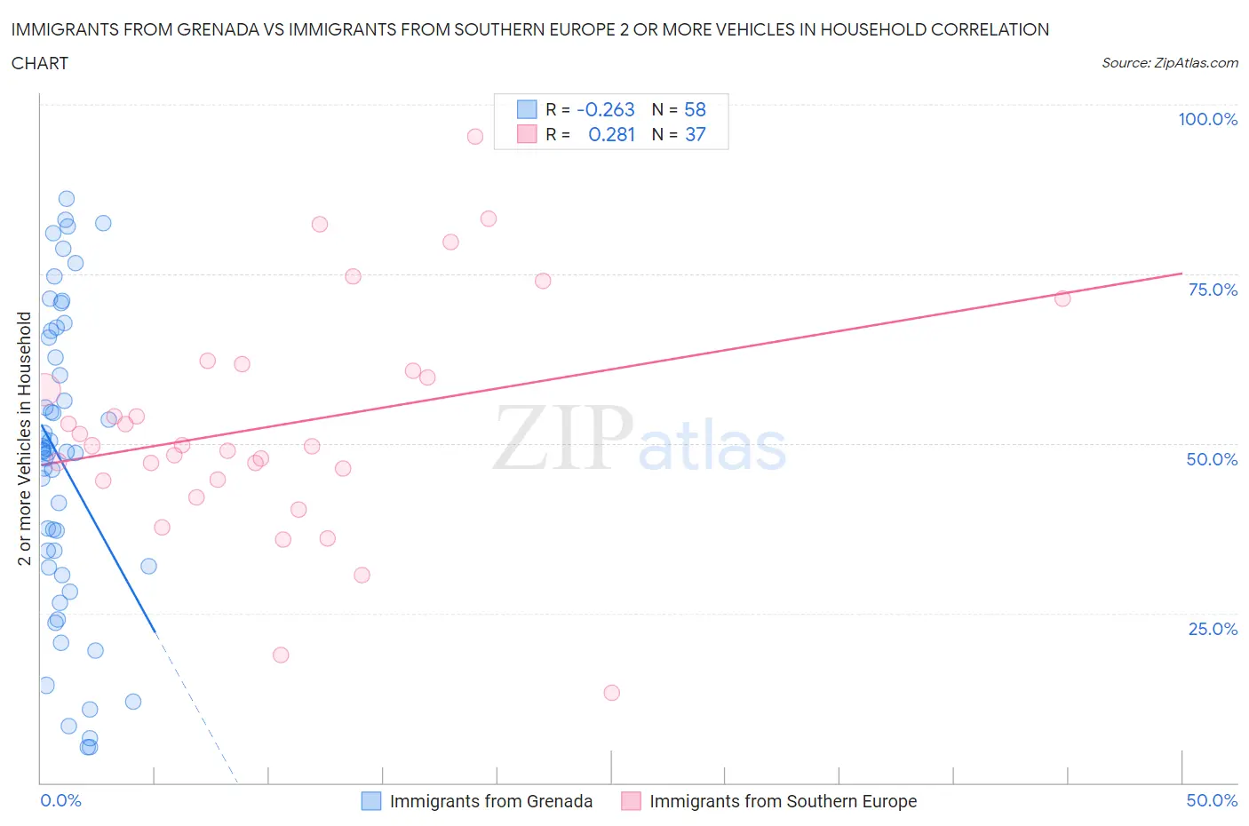 Immigrants from Grenada vs Immigrants from Southern Europe 2 or more Vehicles in Household