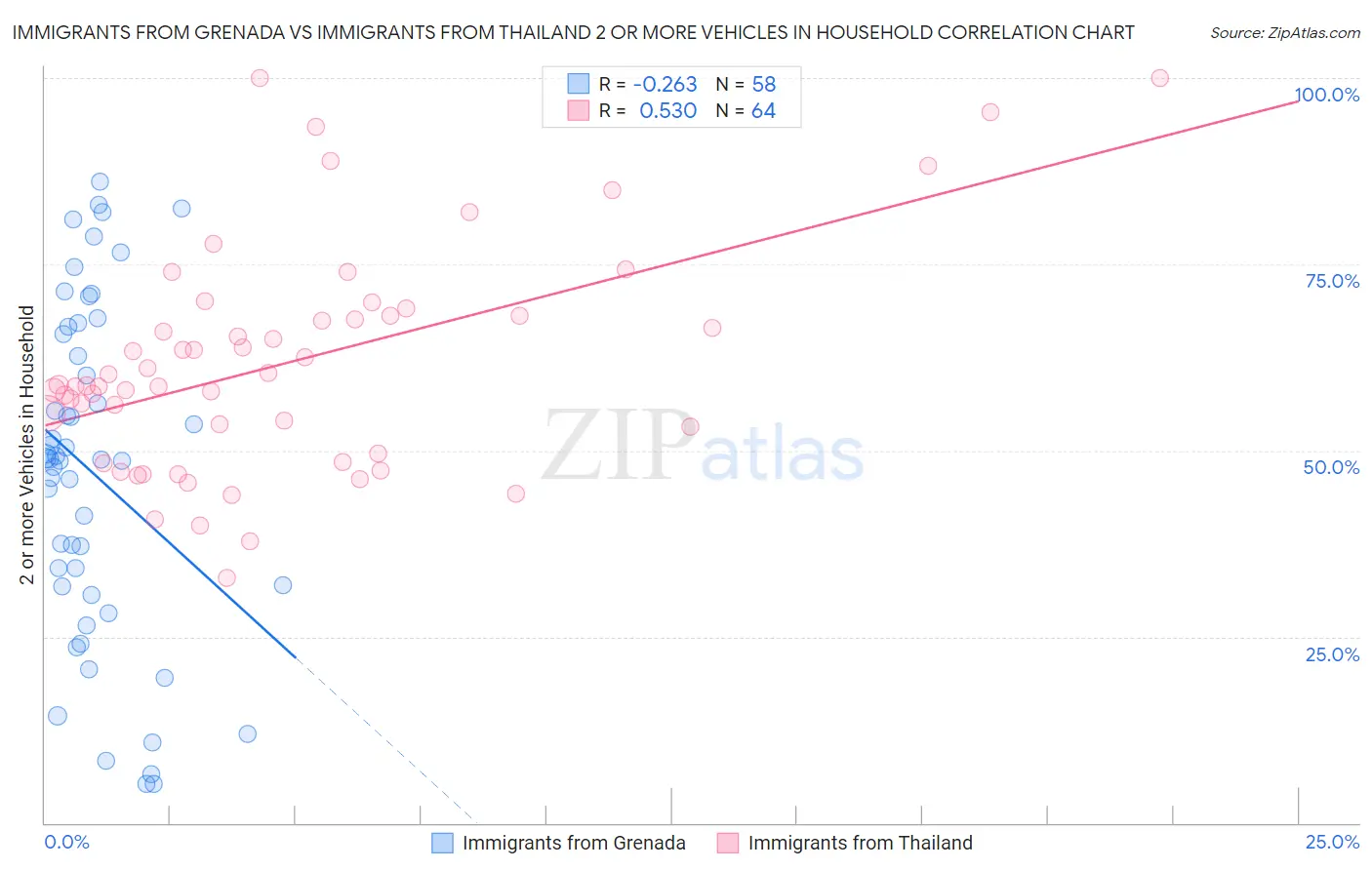 Immigrants from Grenada vs Immigrants from Thailand 2 or more Vehicles in Household