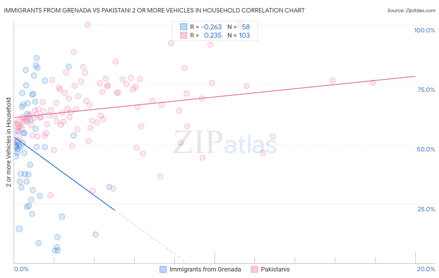 Immigrants from Grenada vs Pakistani 2 or more Vehicles in Household