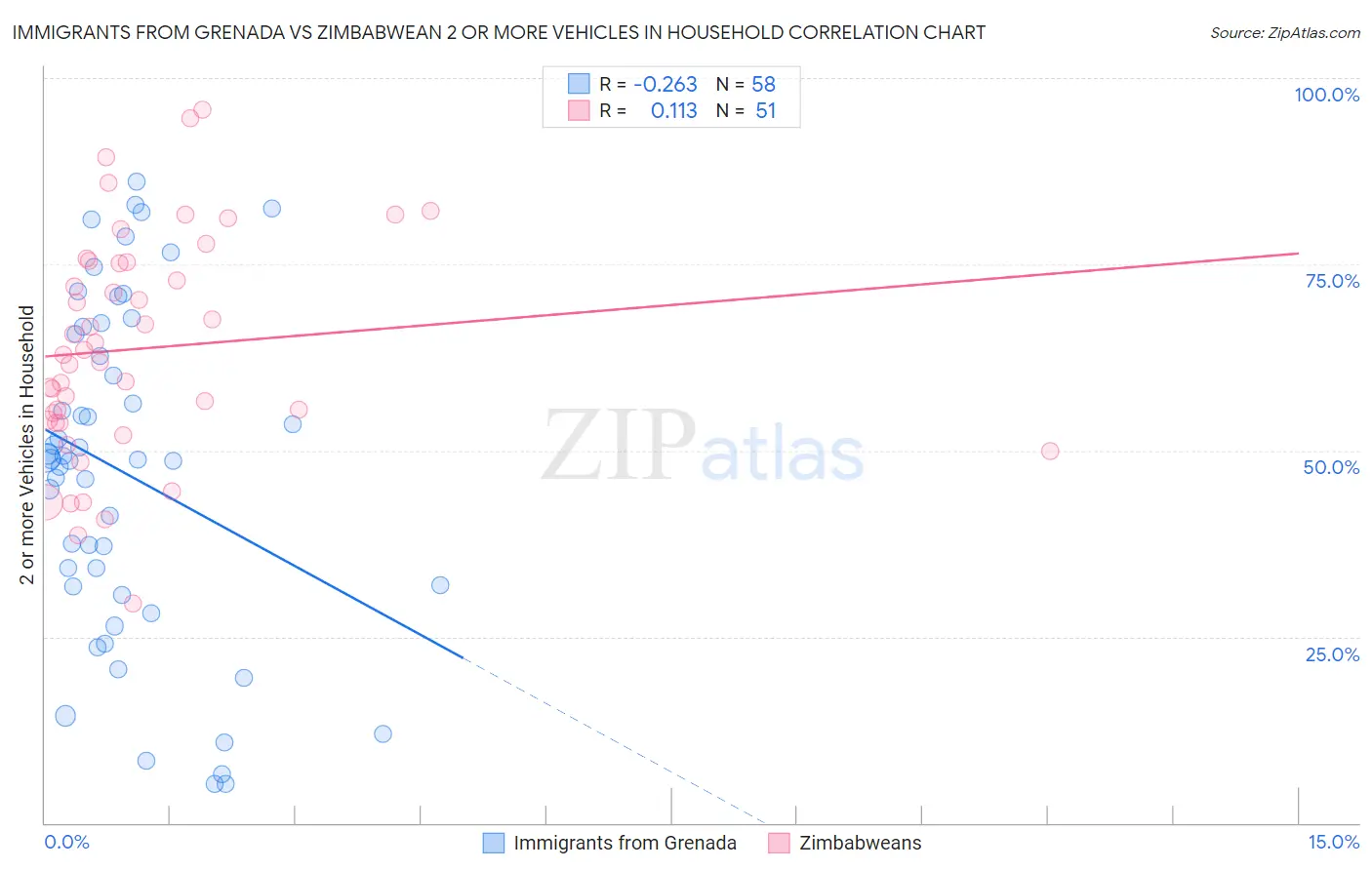 Immigrants from Grenada vs Zimbabwean 2 or more Vehicles in Household