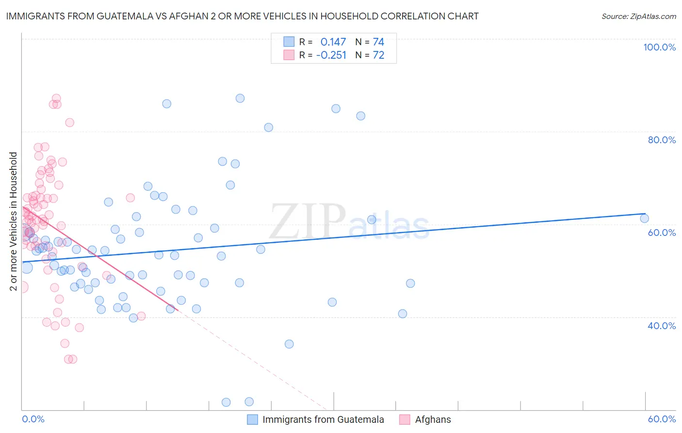 Immigrants from Guatemala vs Afghan 2 or more Vehicles in Household