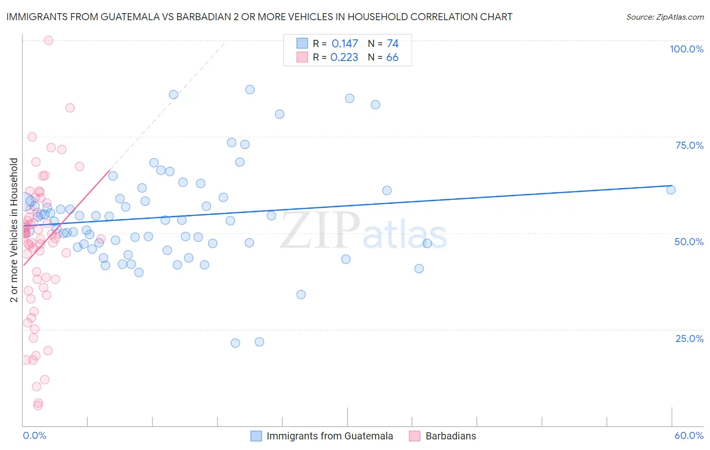 Immigrants from Guatemala vs Barbadian 2 or more Vehicles in Household