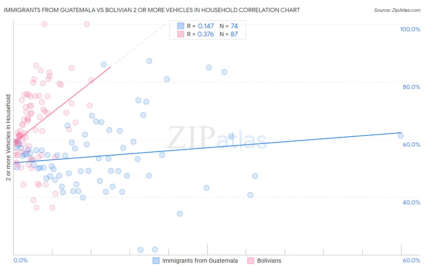 Immigrants from Guatemala vs Bolivian 2 or more Vehicles in Household