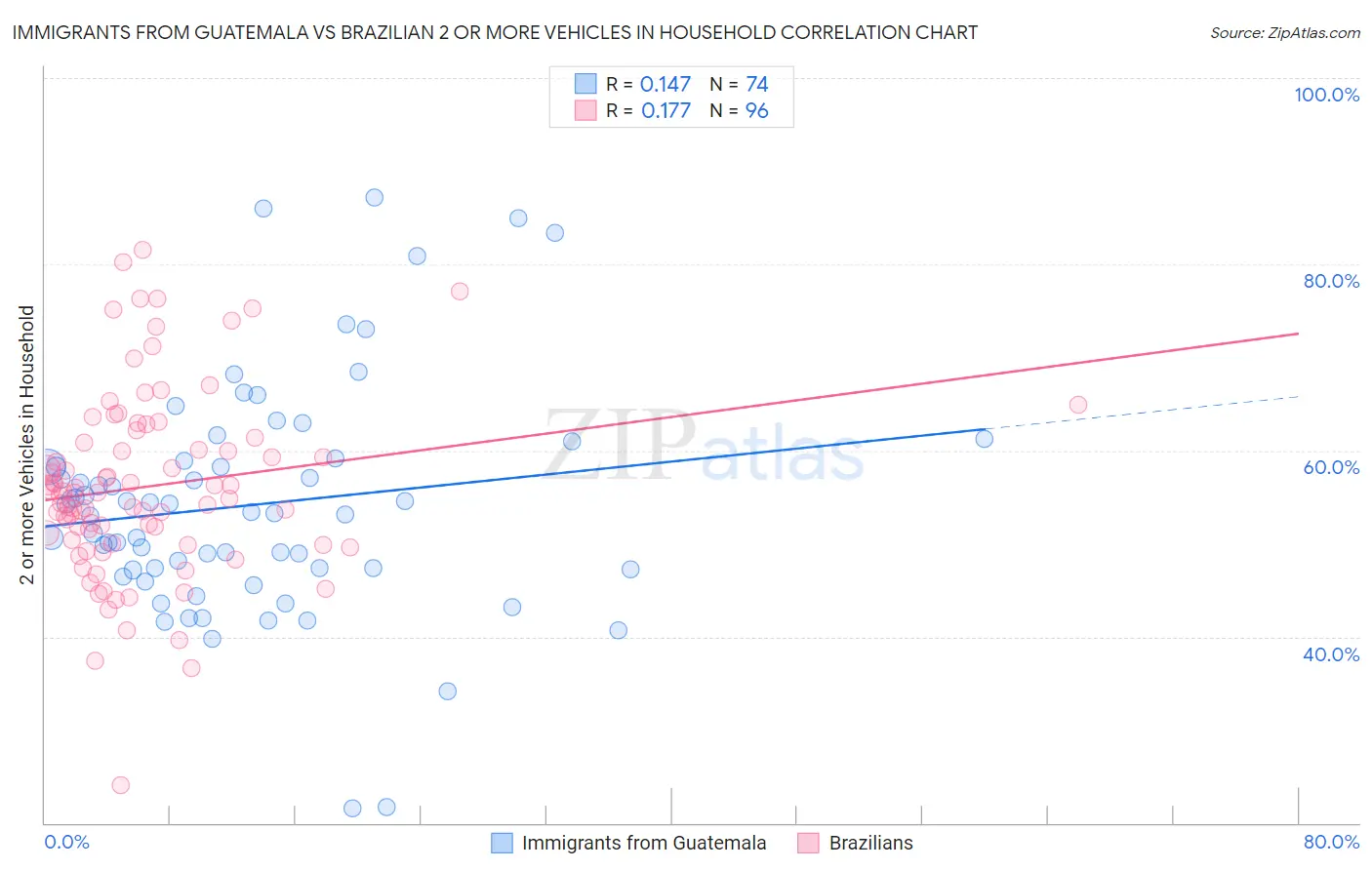 Immigrants from Guatemala vs Brazilian 2 or more Vehicles in Household