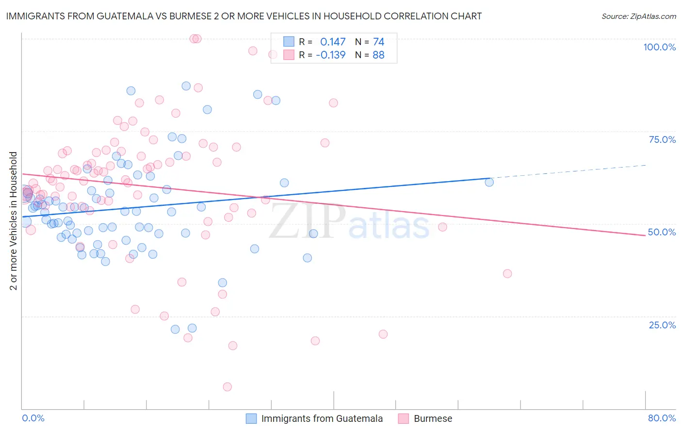 Immigrants from Guatemala vs Burmese 2 or more Vehicles in Household