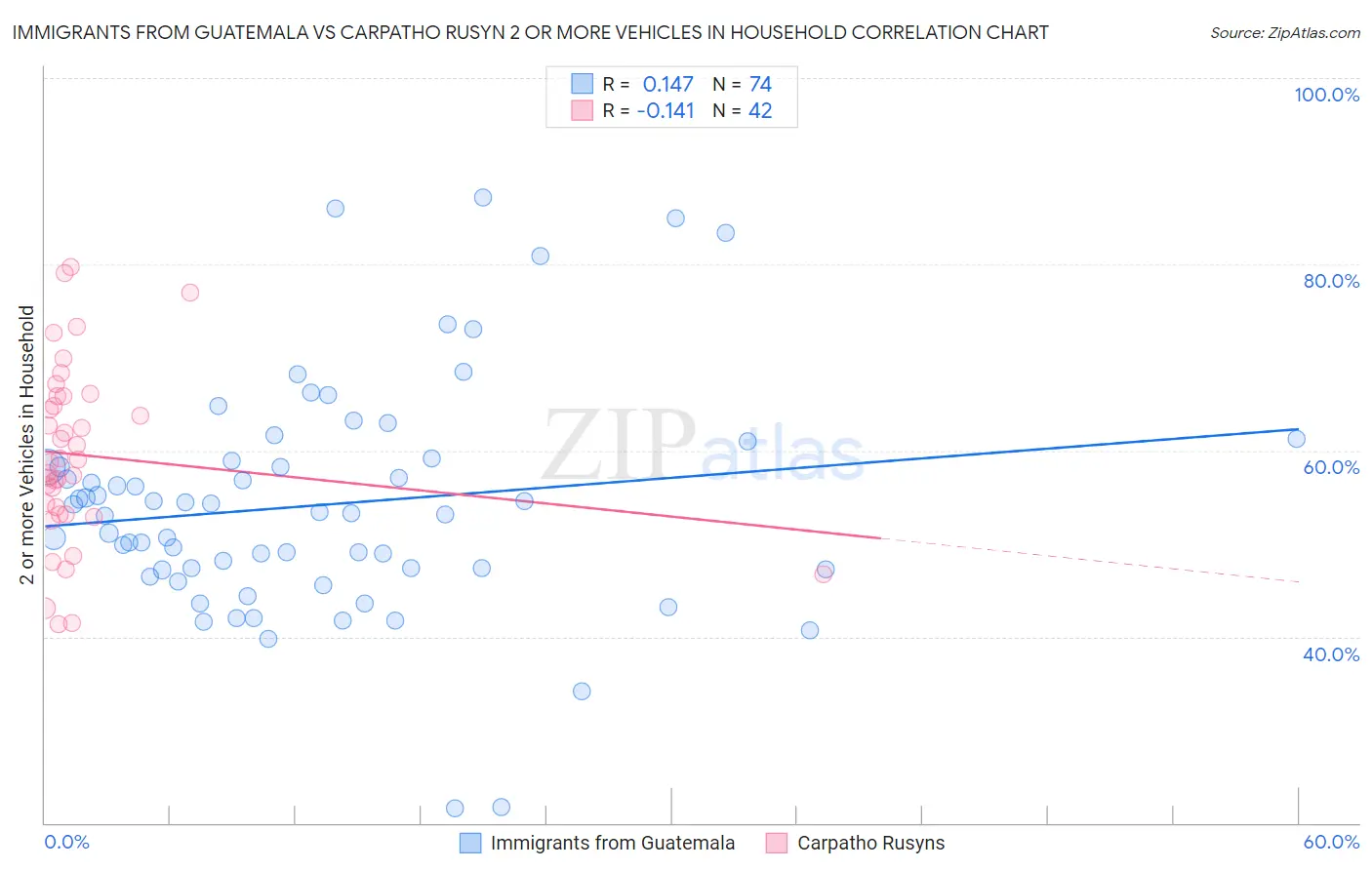 Immigrants from Guatemala vs Carpatho Rusyn 2 or more Vehicles in Household