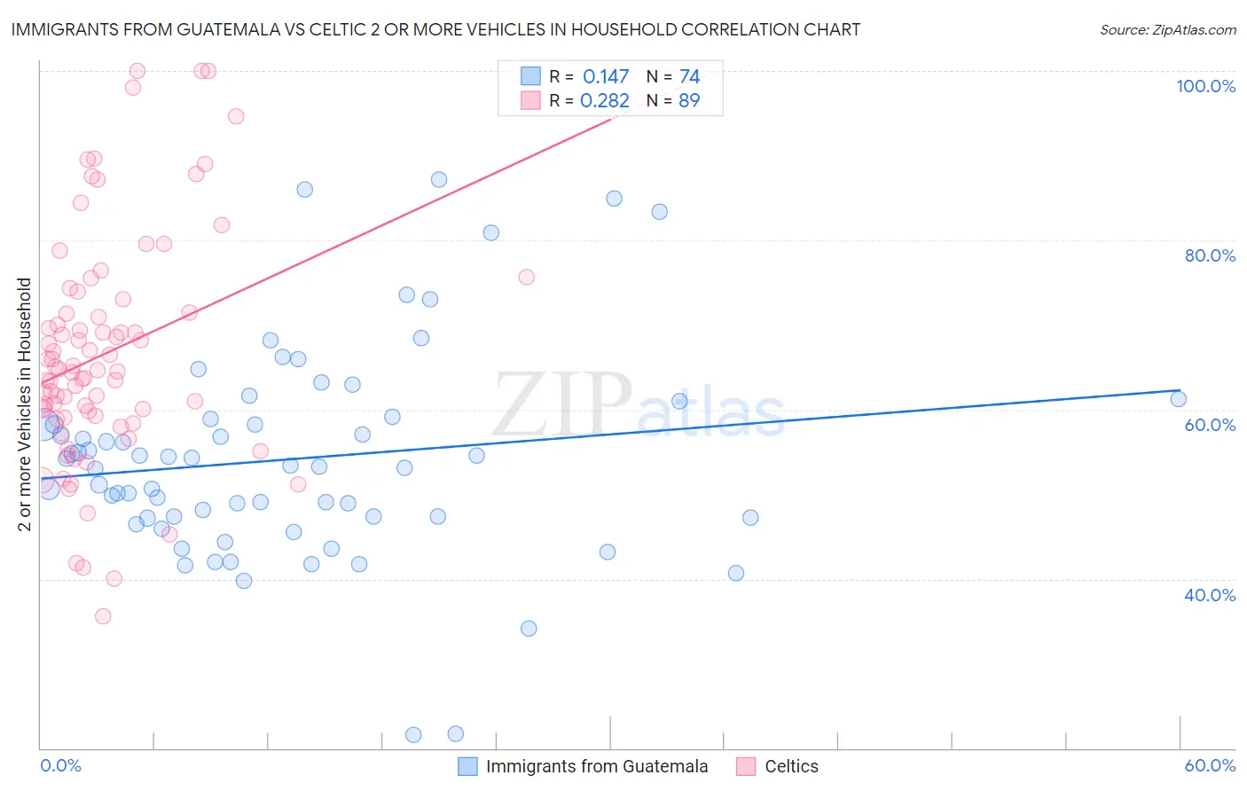 Immigrants from Guatemala vs Celtic 2 or more Vehicles in Household