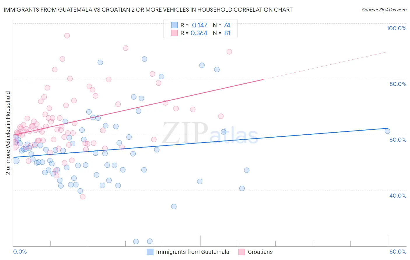 Immigrants from Guatemala vs Croatian 2 or more Vehicles in Household