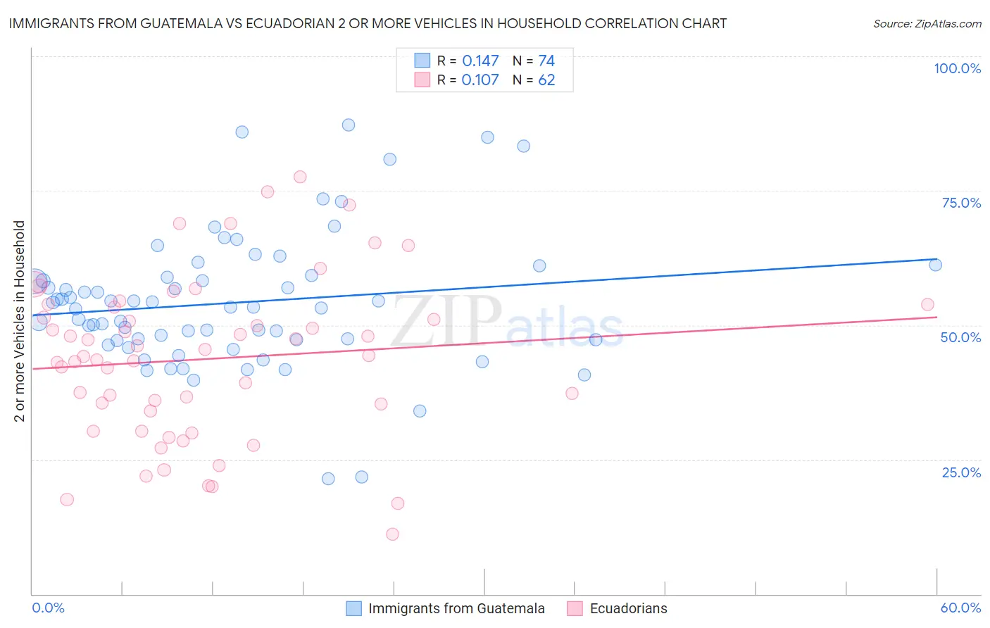 Immigrants from Guatemala vs Ecuadorian 2 or more Vehicles in Household