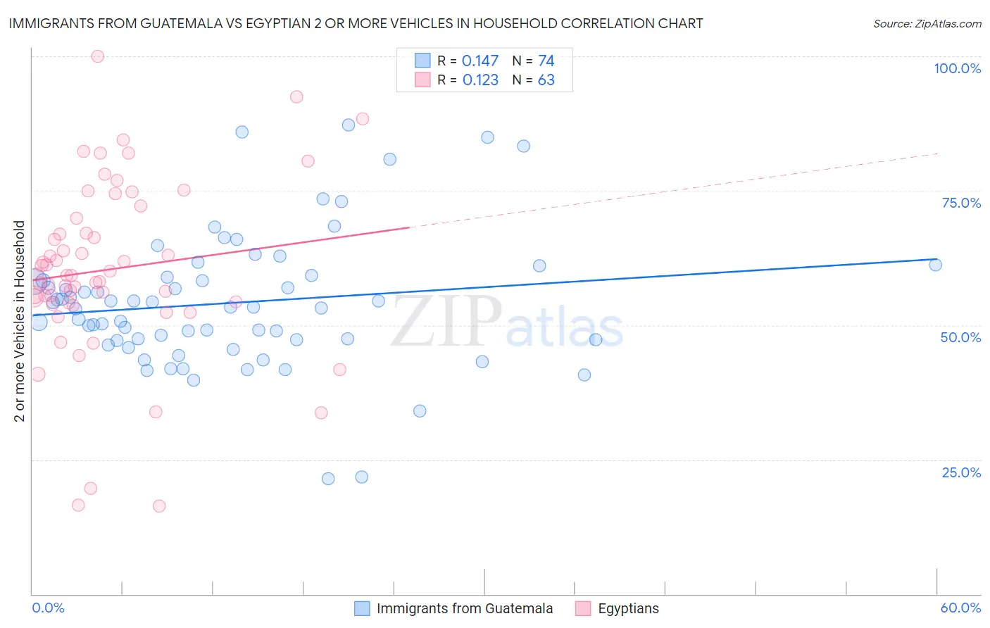 Immigrants from Guatemala vs Egyptian 2 or more Vehicles in Household