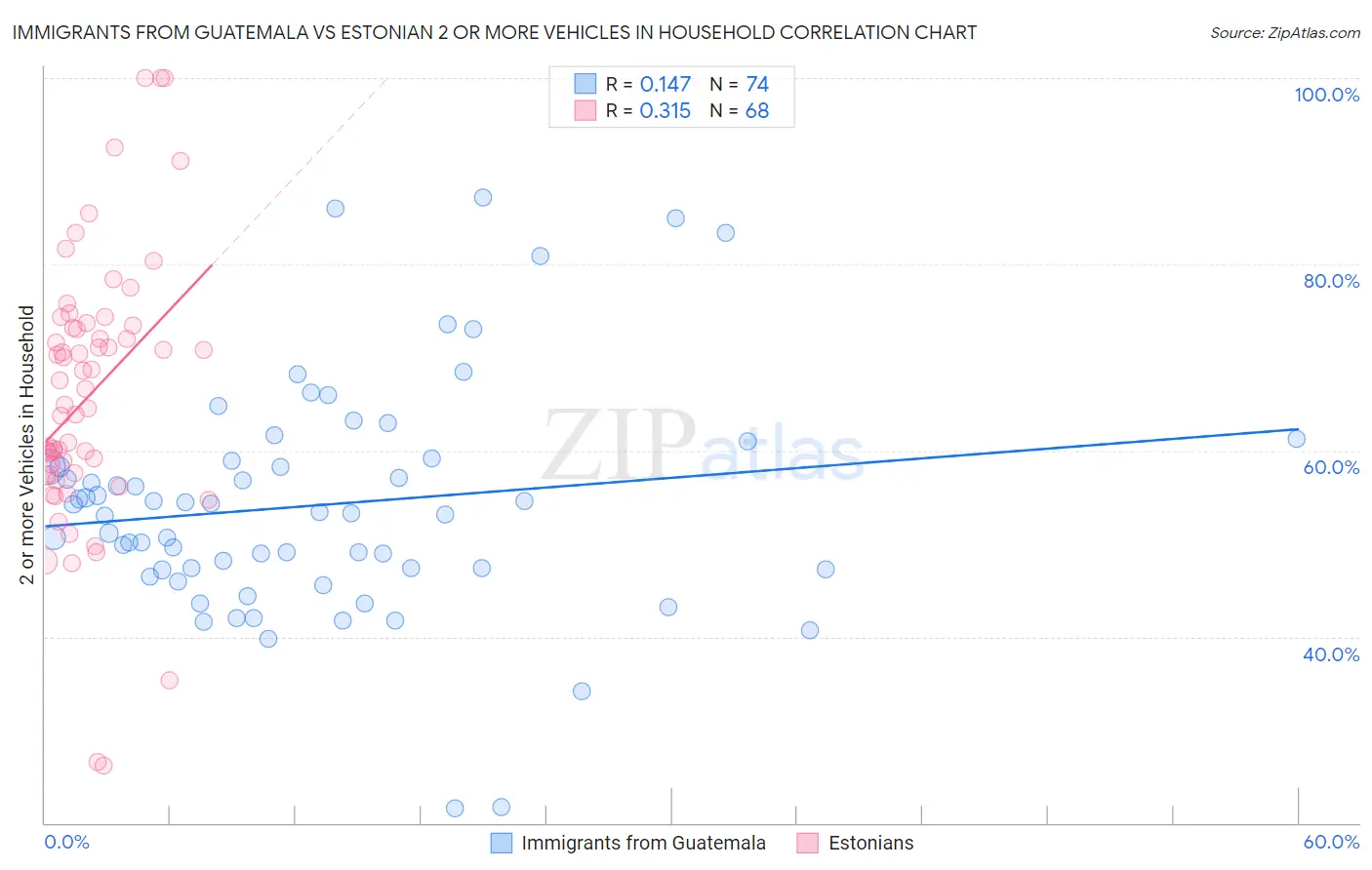 Immigrants from Guatemala vs Estonian 2 or more Vehicles in Household