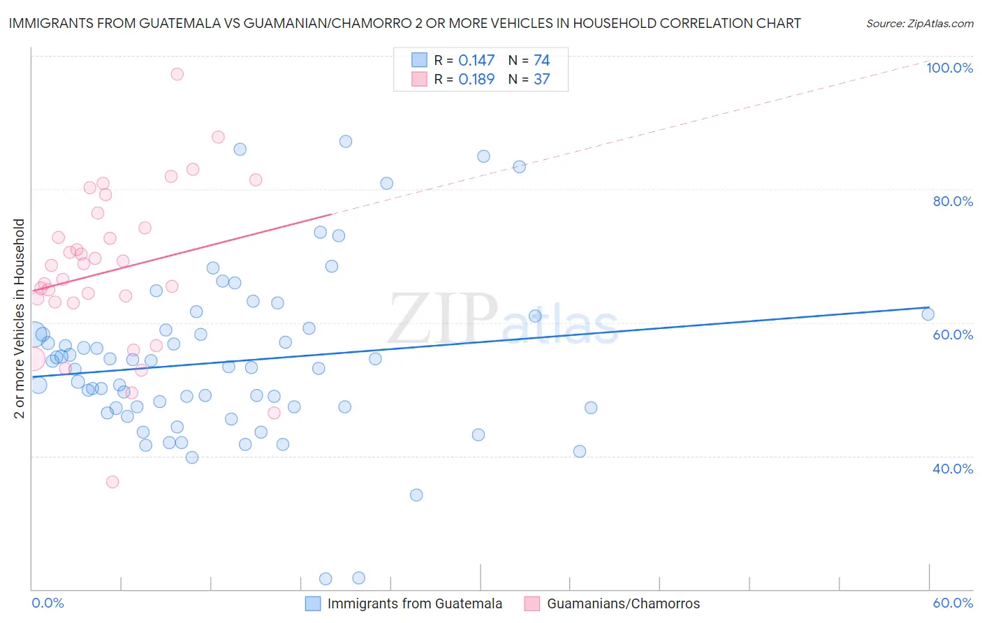 Immigrants from Guatemala vs Guamanian/Chamorro 2 or more Vehicles in Household