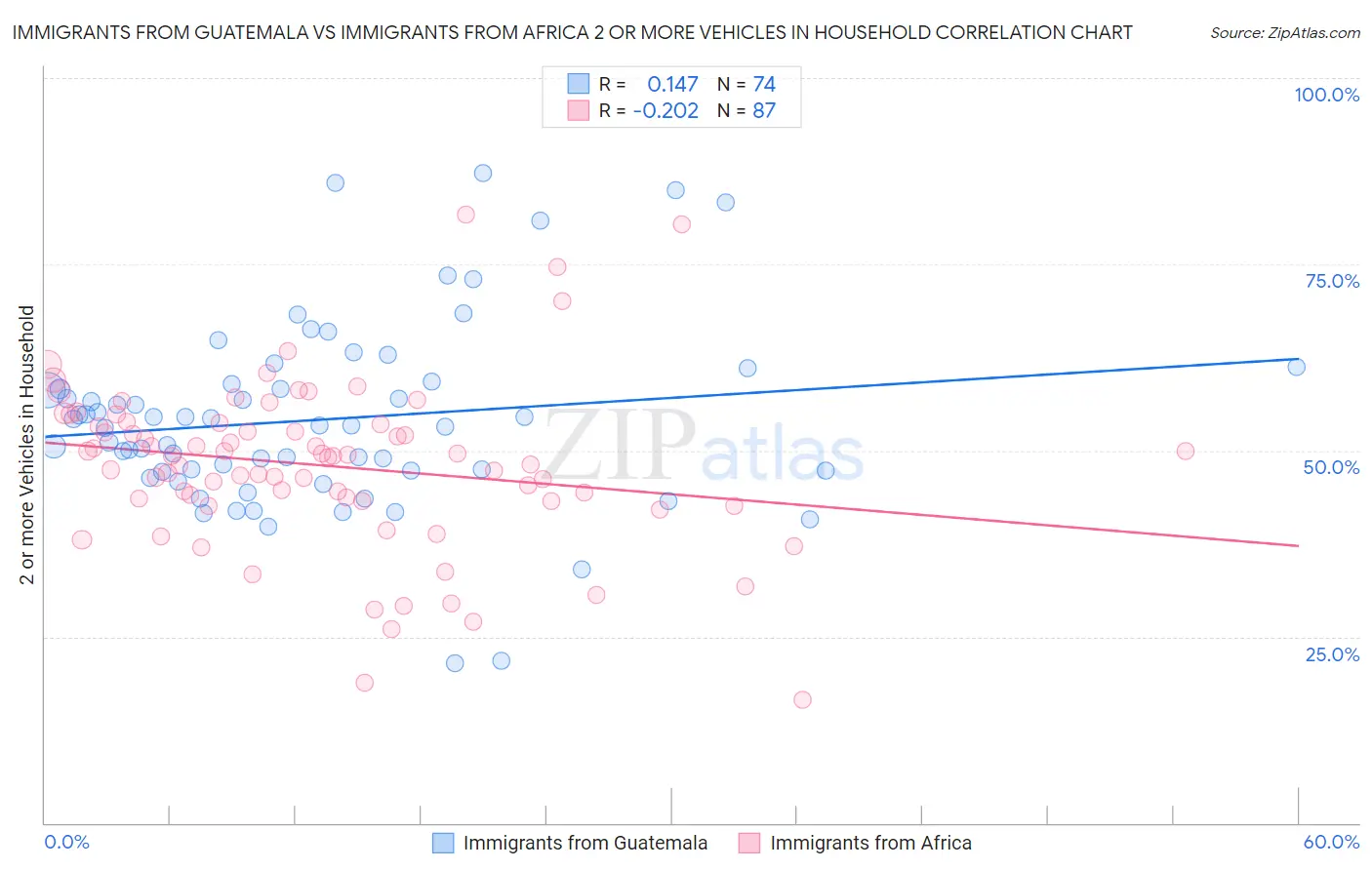 Immigrants from Guatemala vs Immigrants from Africa 2 or more Vehicles in Household