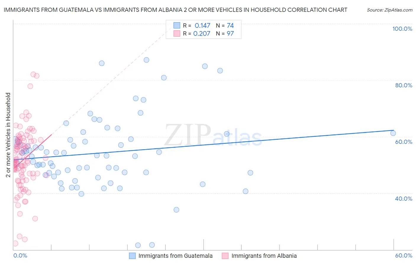 Immigrants from Guatemala vs Immigrants from Albania 2 or more Vehicles in Household