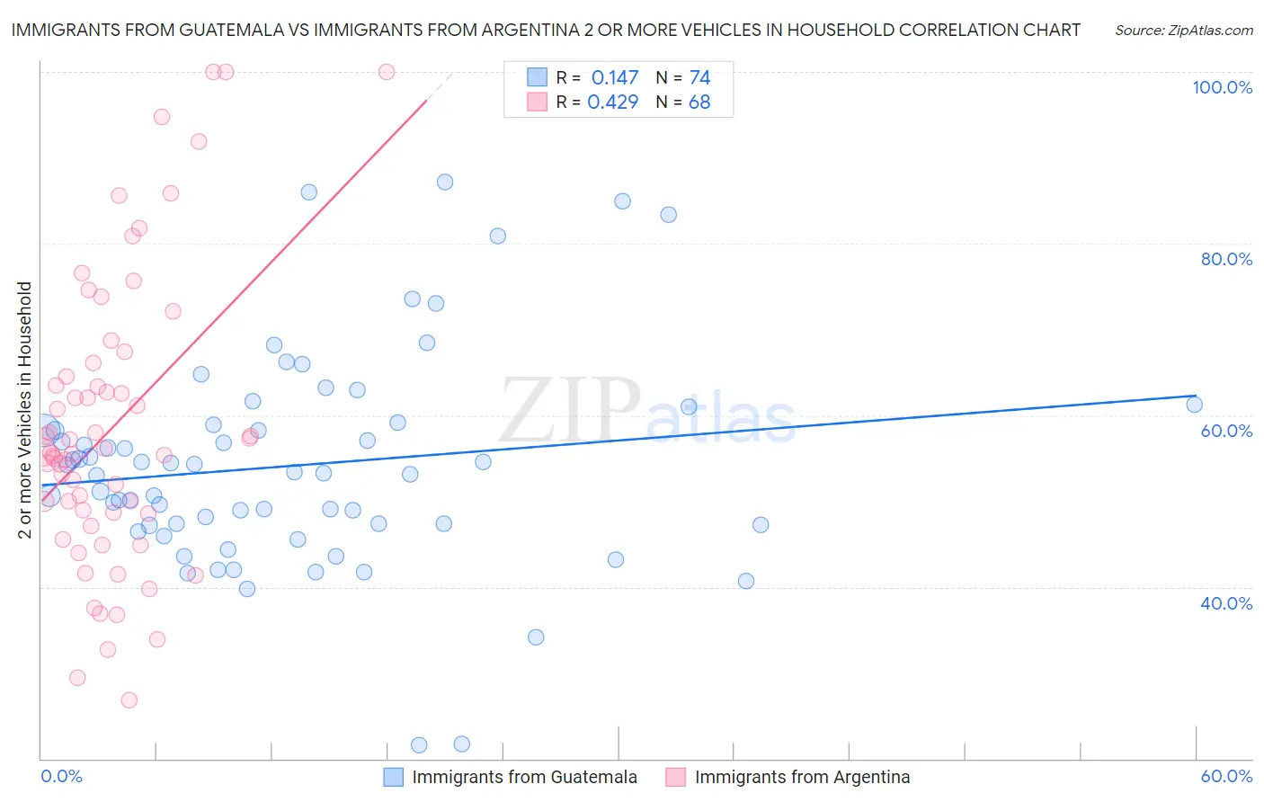 Immigrants from Guatemala vs Immigrants from Argentina 2 or more Vehicles in Household