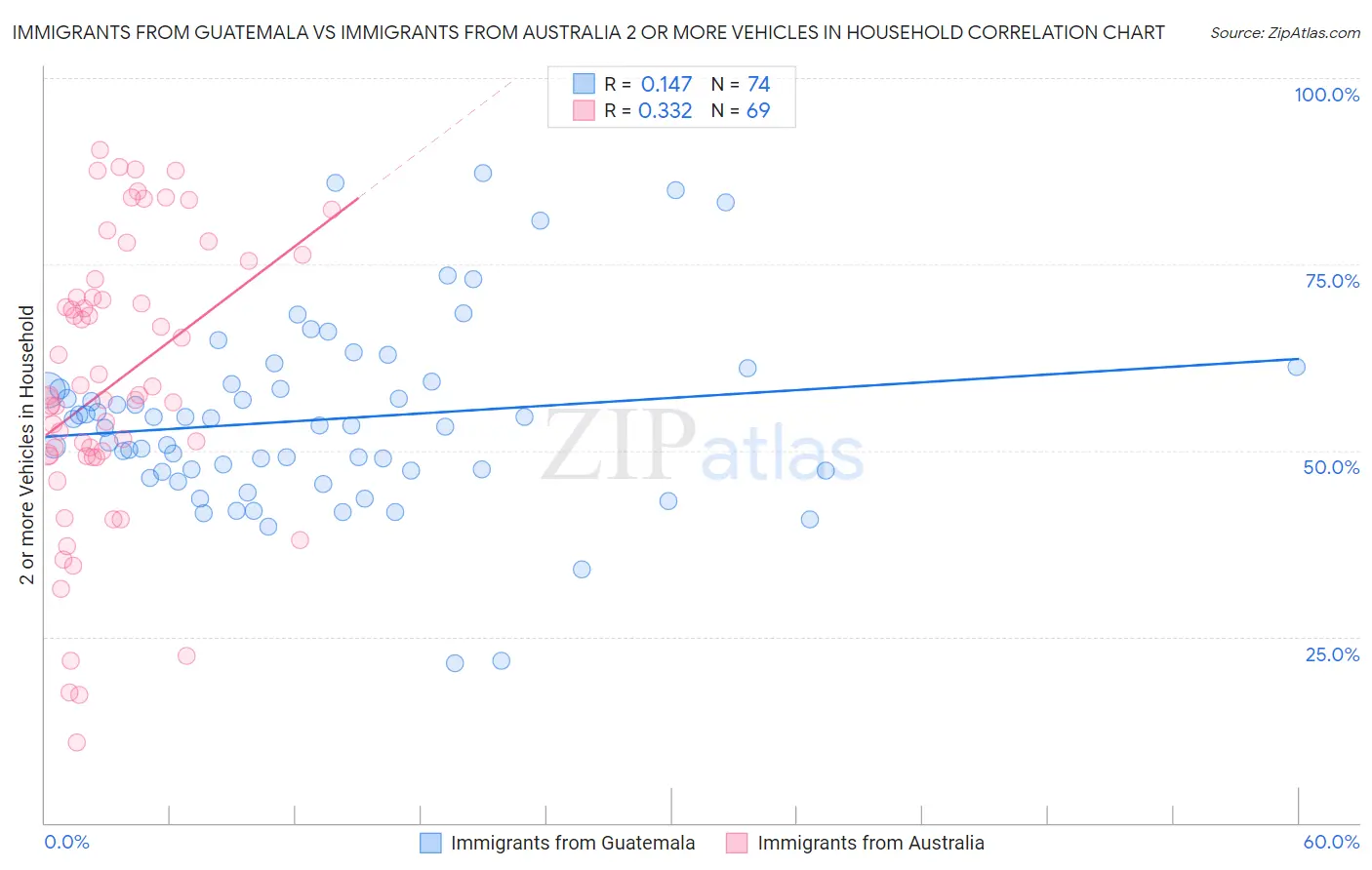 Immigrants from Guatemala vs Immigrants from Australia 2 or more Vehicles in Household