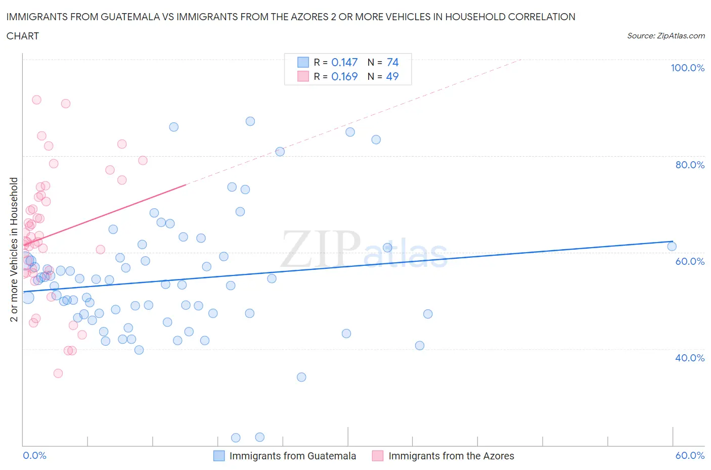 Immigrants from Guatemala vs Immigrants from the Azores 2 or more Vehicles in Household