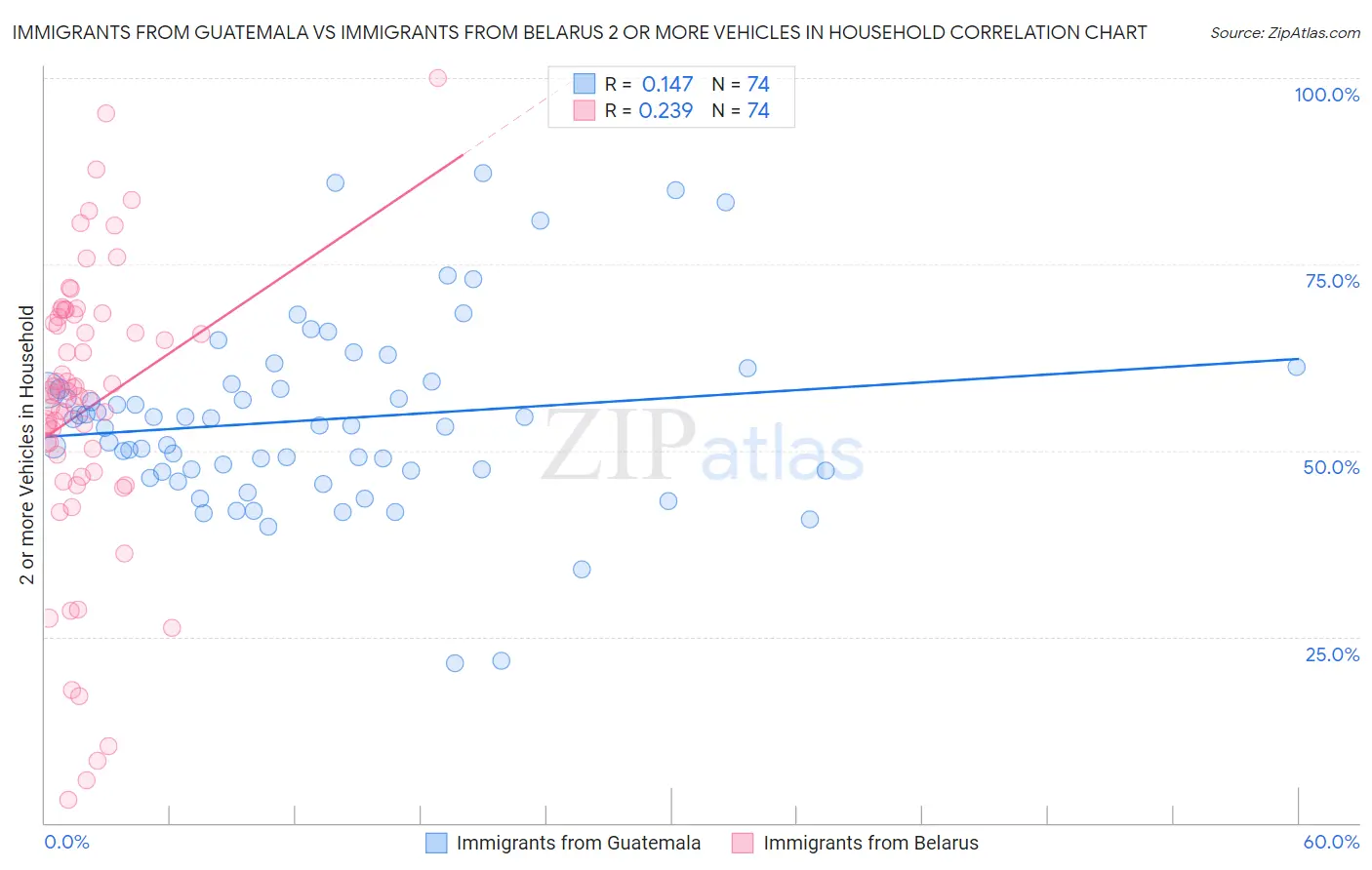 Immigrants from Guatemala vs Immigrants from Belarus 2 or more Vehicles in Household