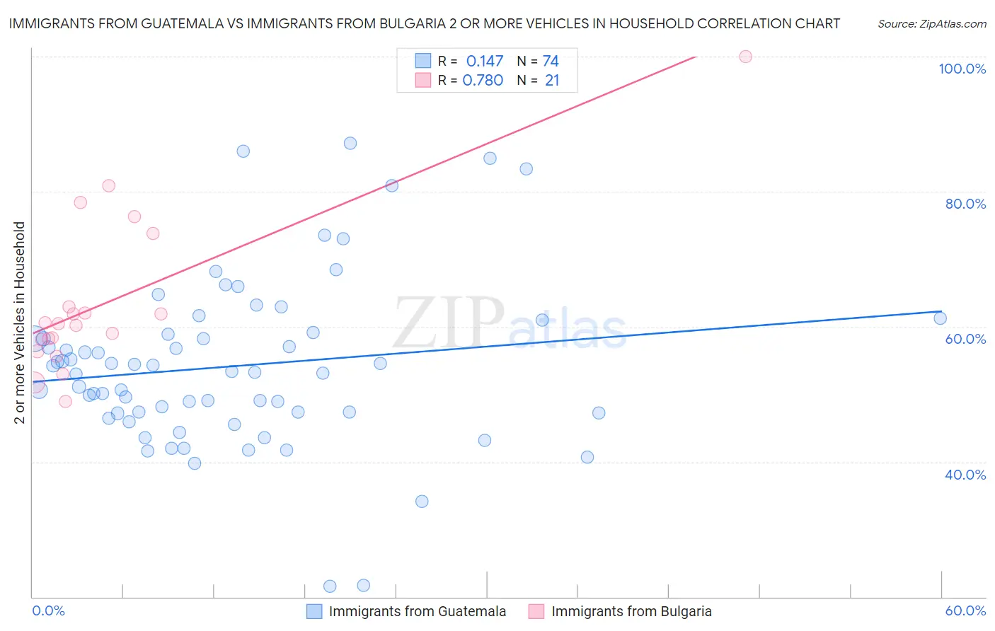 Immigrants from Guatemala vs Immigrants from Bulgaria 2 or more Vehicles in Household