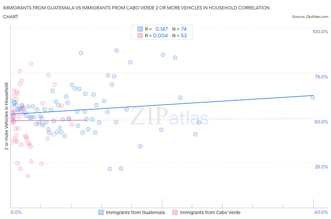 Immigrants from Guatemala vs Immigrants from Cabo Verde 2 or more Vehicles in Household