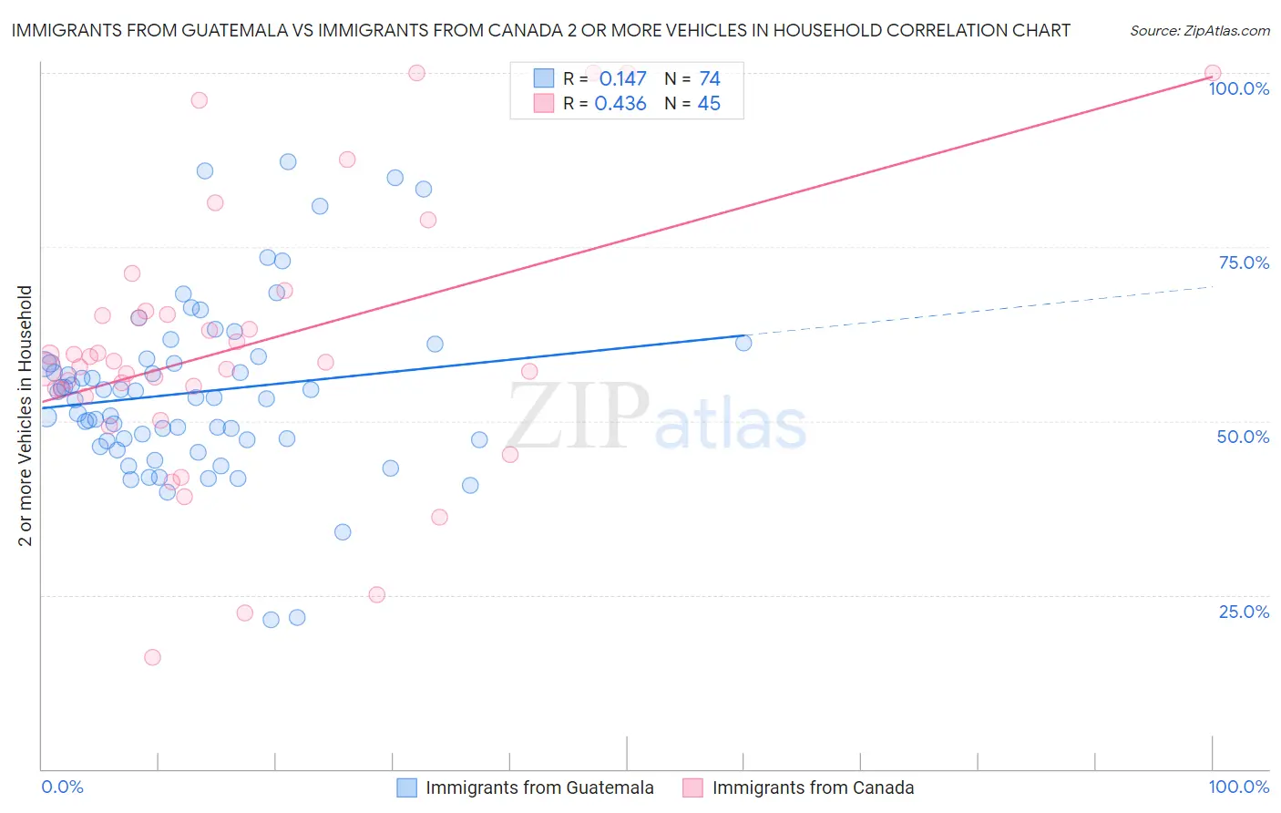 Immigrants from Guatemala vs Immigrants from Canada 2 or more Vehicles in Household