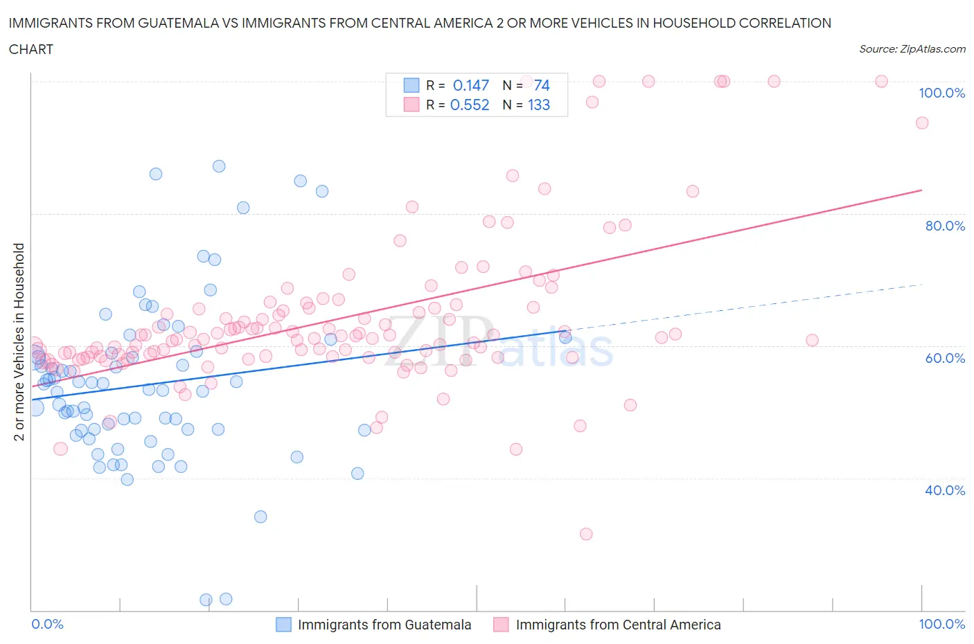 Immigrants from Guatemala vs Immigrants from Central America 2 or more Vehicles in Household