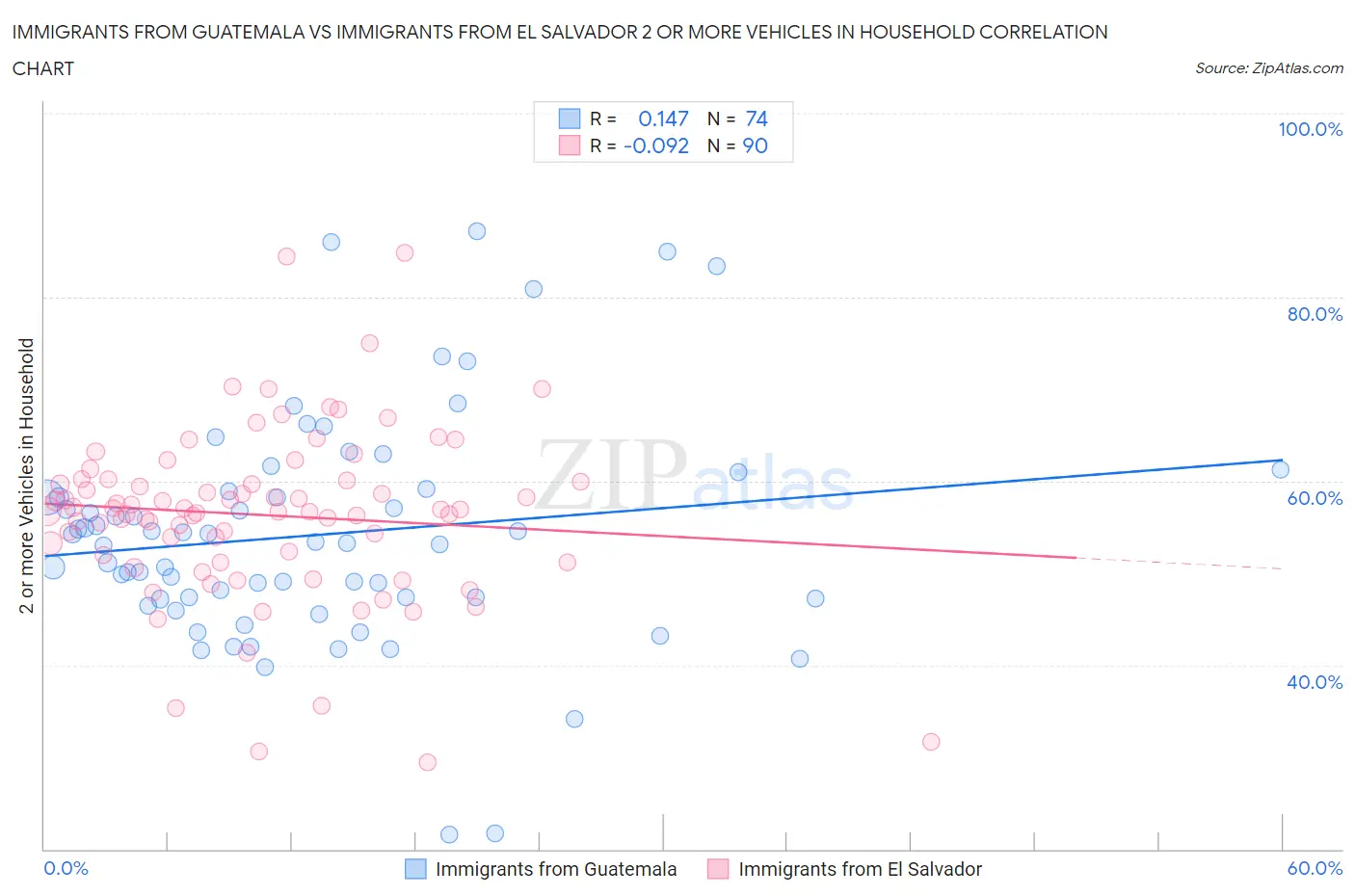 Immigrants from Guatemala vs Immigrants from El Salvador 2 or more Vehicles in Household