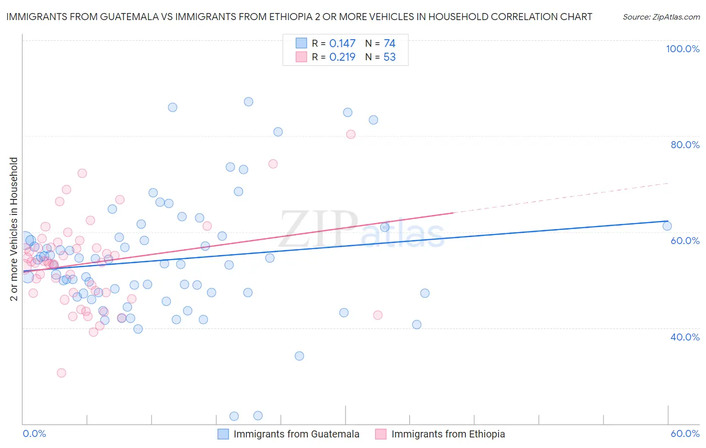 Immigrants from Guatemala vs Immigrants from Ethiopia 2 or more Vehicles in Household