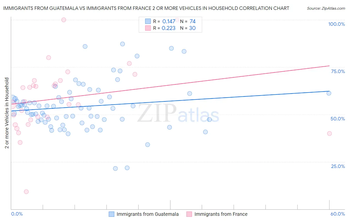 Immigrants from Guatemala vs Immigrants from France 2 or more Vehicles in Household